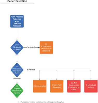 Readiness assessments for gender-affirming surgical treatments: A systematic scoping review of historical practices and changing ethical considerations